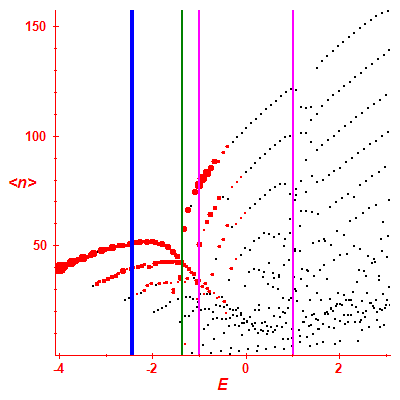 Peres lattice <N>